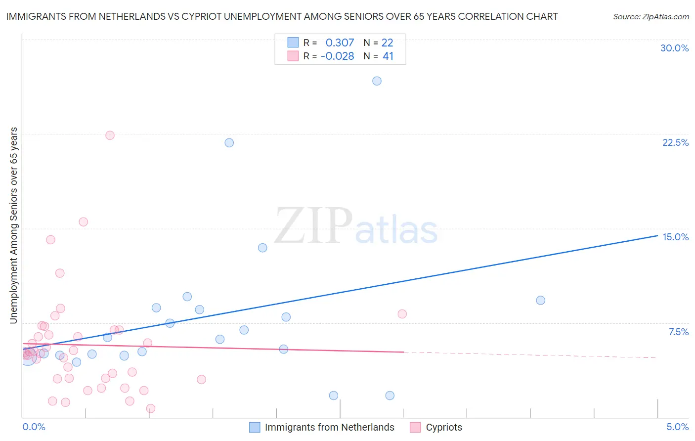 Immigrants from Netherlands vs Cypriot Unemployment Among Seniors over 65 years