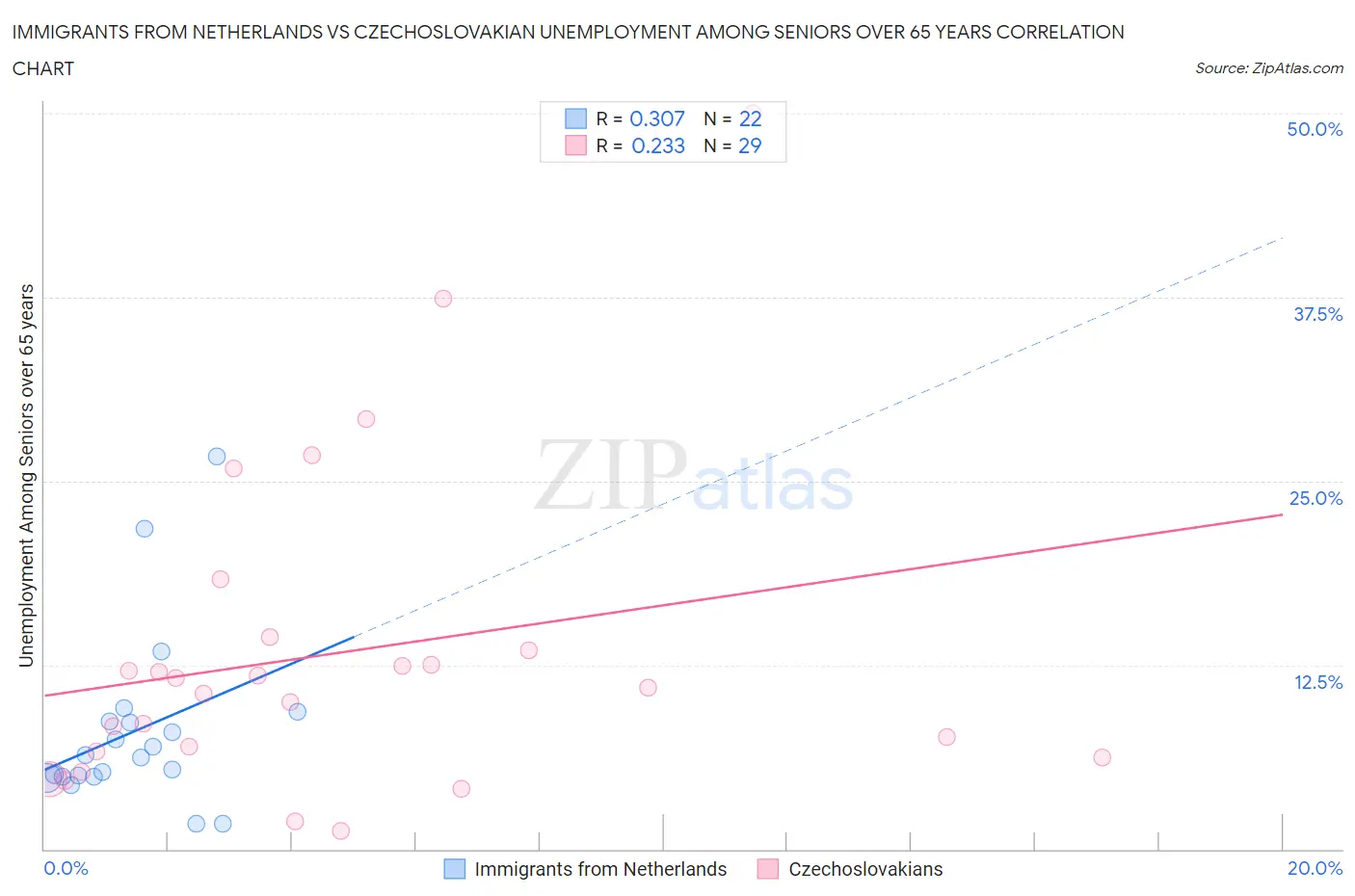 Immigrants from Netherlands vs Czechoslovakian Unemployment Among Seniors over 65 years