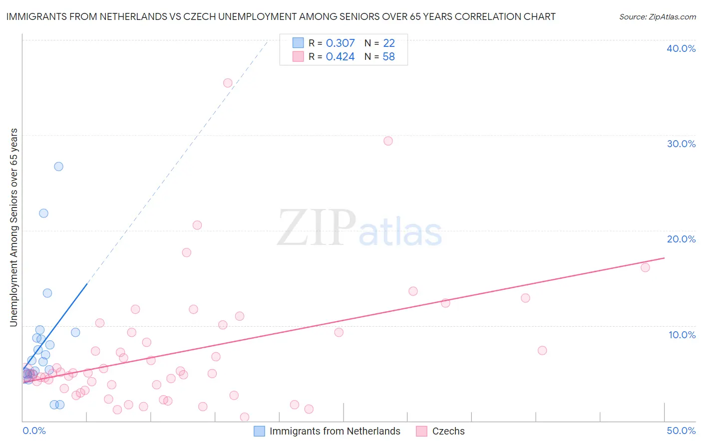 Immigrants from Netherlands vs Czech Unemployment Among Seniors over 65 years