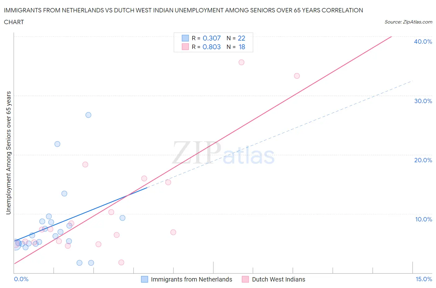 Immigrants from Netherlands vs Dutch West Indian Unemployment Among Seniors over 65 years