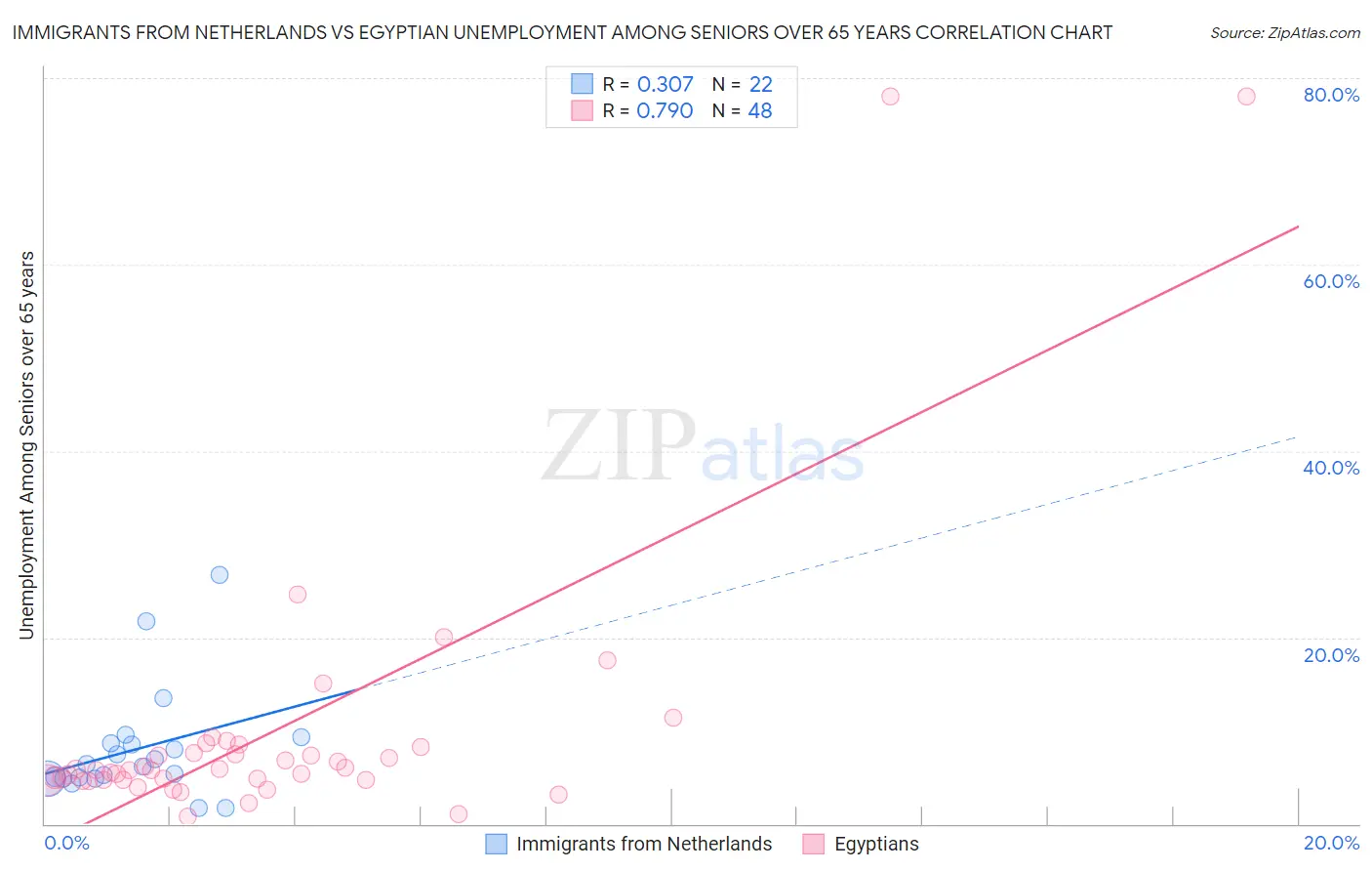 Immigrants from Netherlands vs Egyptian Unemployment Among Seniors over 65 years