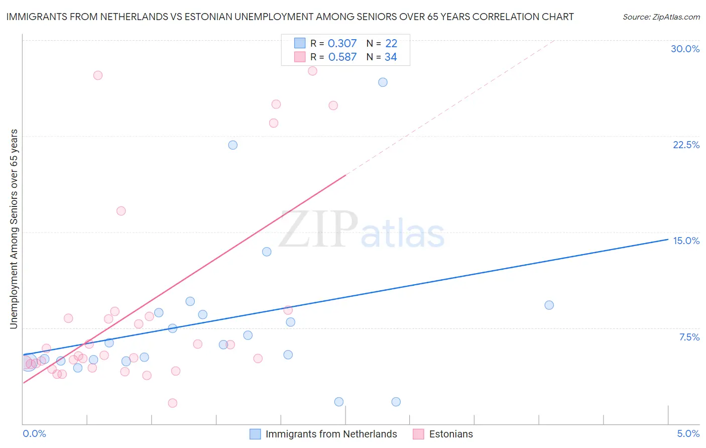 Immigrants from Netherlands vs Estonian Unemployment Among Seniors over 65 years