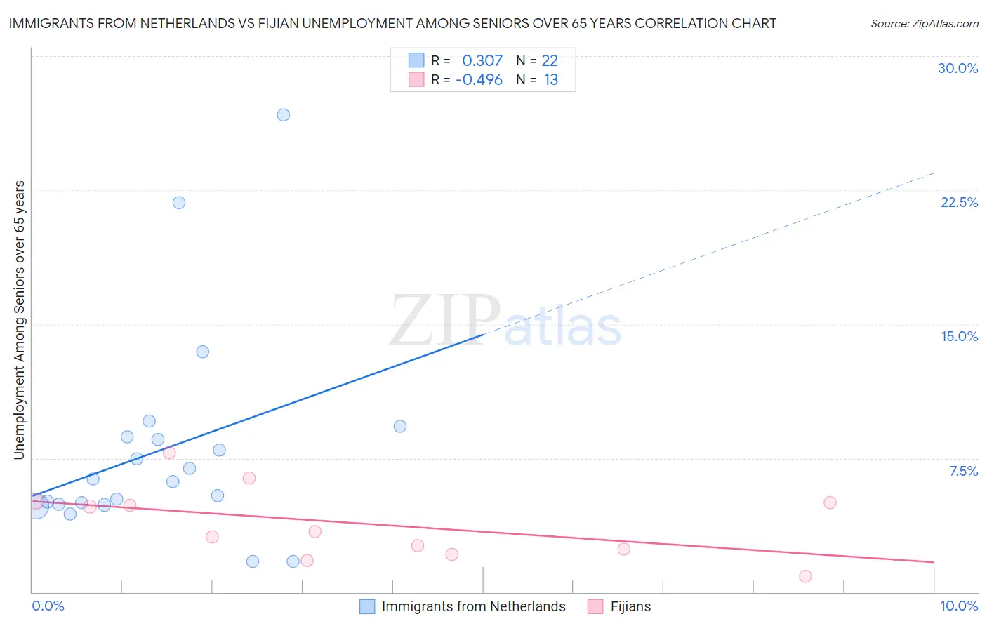 Immigrants from Netherlands vs Fijian Unemployment Among Seniors over 65 years