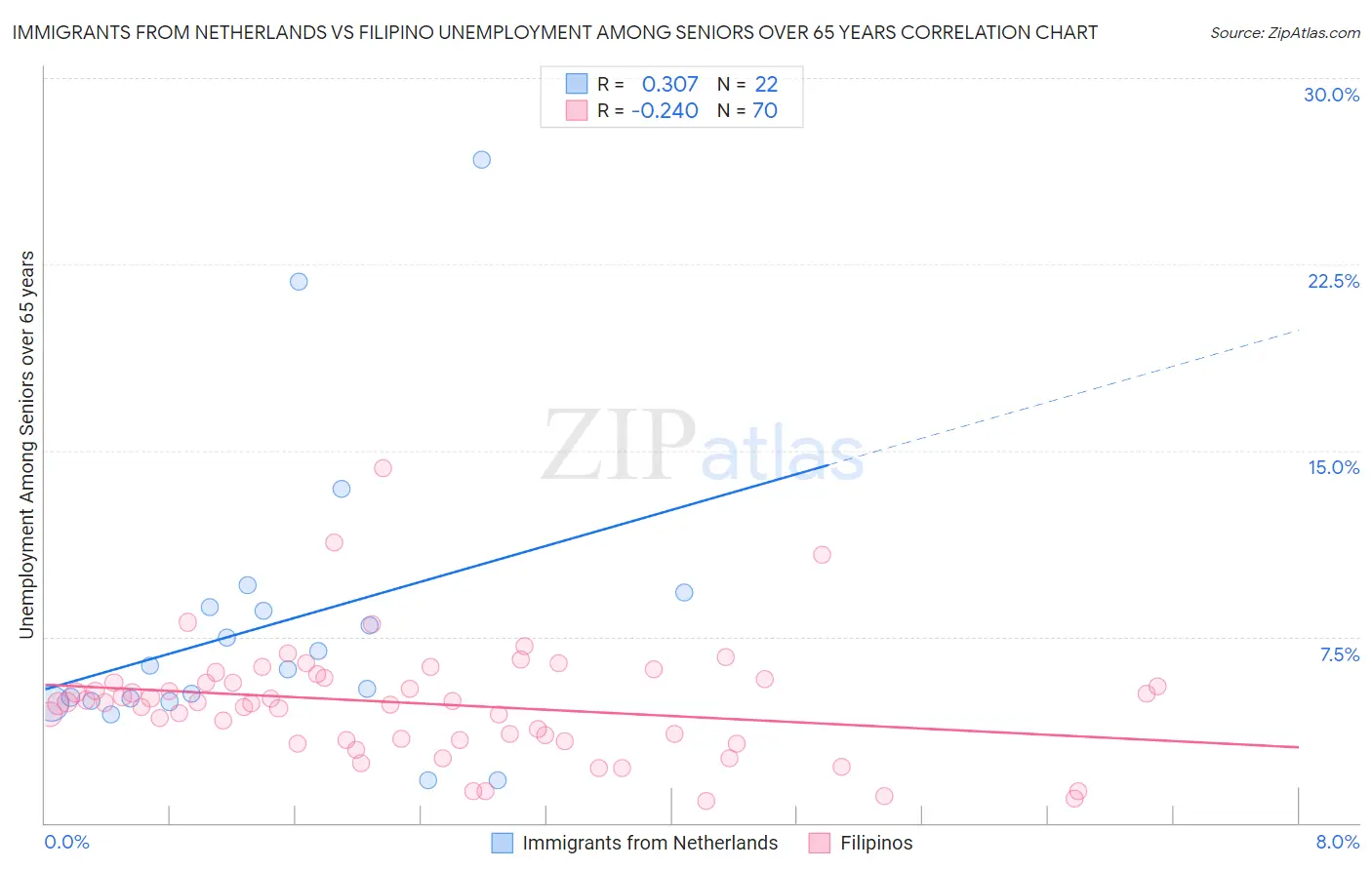 Immigrants from Netherlands vs Filipino Unemployment Among Seniors over 65 years