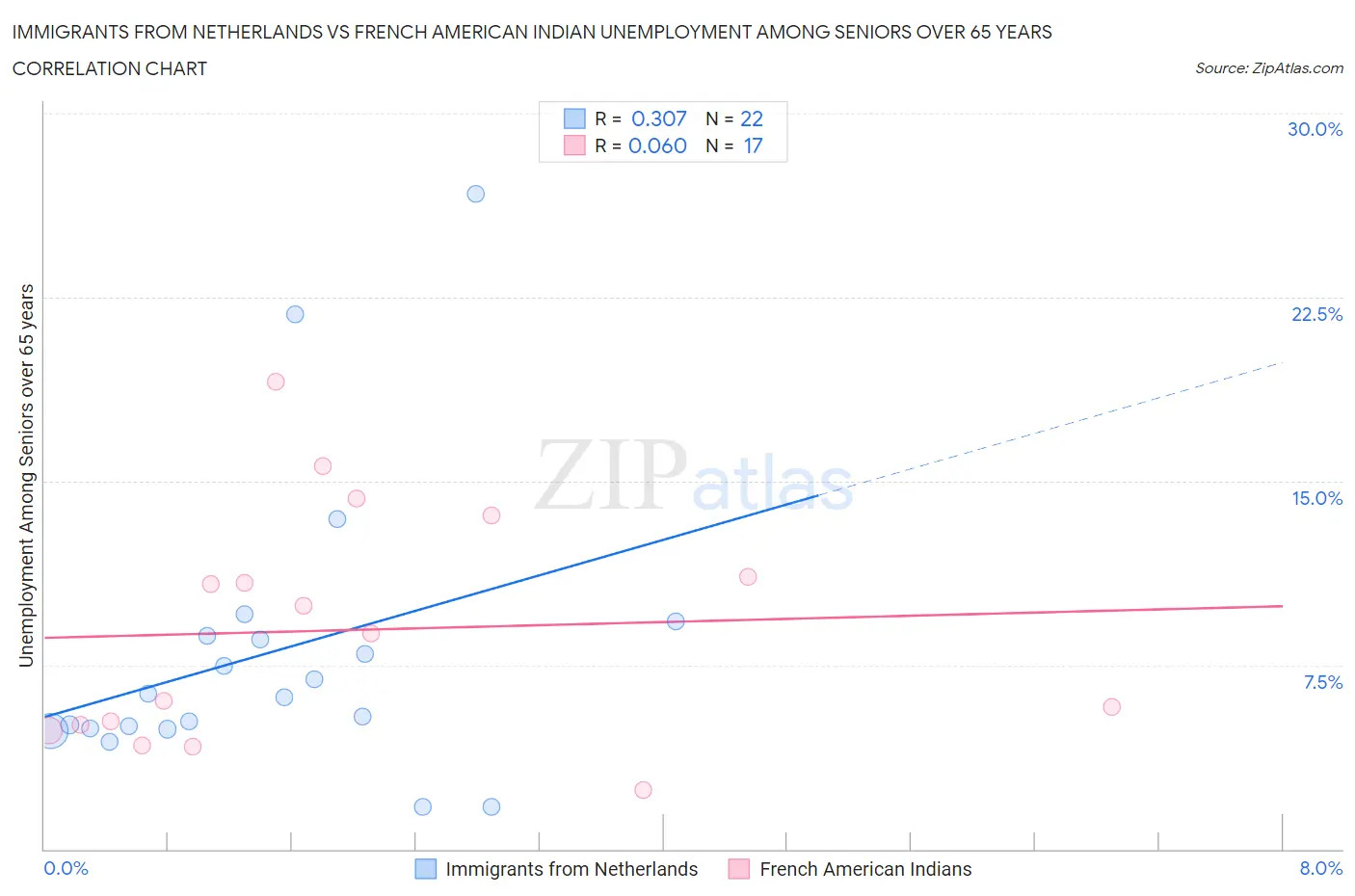 Immigrants from Netherlands vs French American Indian Unemployment Among Seniors over 65 years