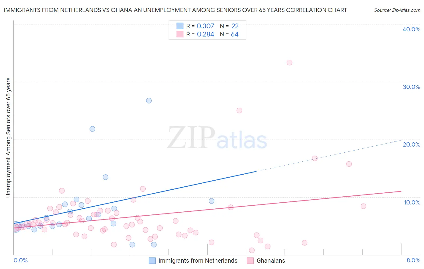 Immigrants from Netherlands vs Ghanaian Unemployment Among Seniors over 65 years