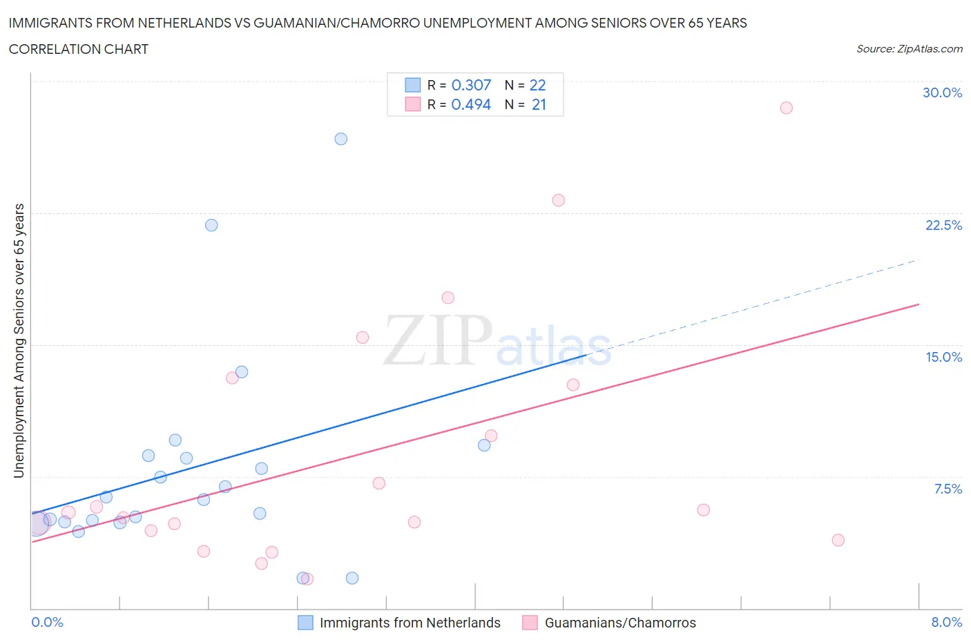 Immigrants from Netherlands vs Guamanian/Chamorro Unemployment Among Seniors over 65 years