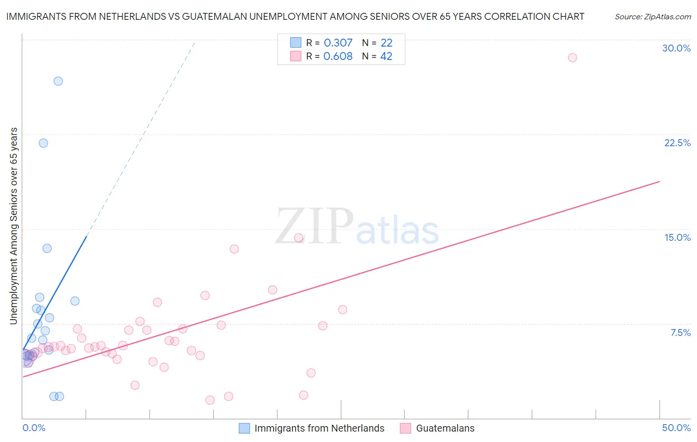 Immigrants from Netherlands vs Guatemalan Unemployment Among Seniors over 65 years