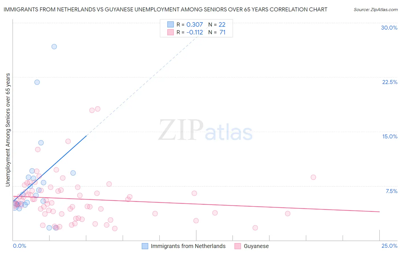Immigrants from Netherlands vs Guyanese Unemployment Among Seniors over 65 years
