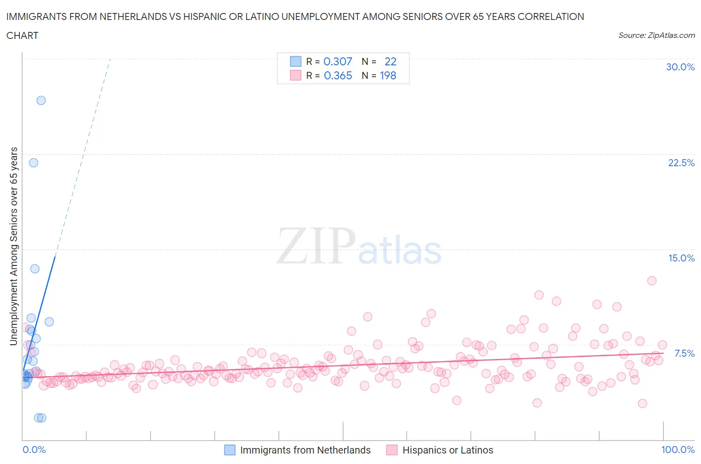 Immigrants from Netherlands vs Hispanic or Latino Unemployment Among Seniors over 65 years