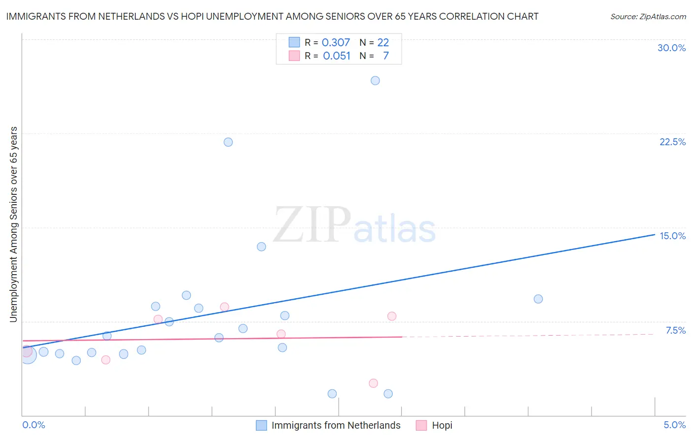 Immigrants from Netherlands vs Hopi Unemployment Among Seniors over 65 years