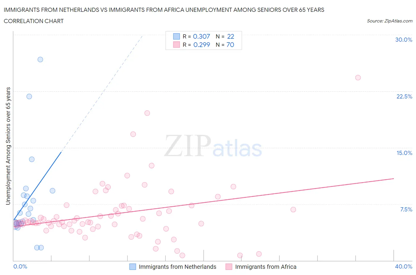 Immigrants from Netherlands vs Immigrants from Africa Unemployment Among Seniors over 65 years