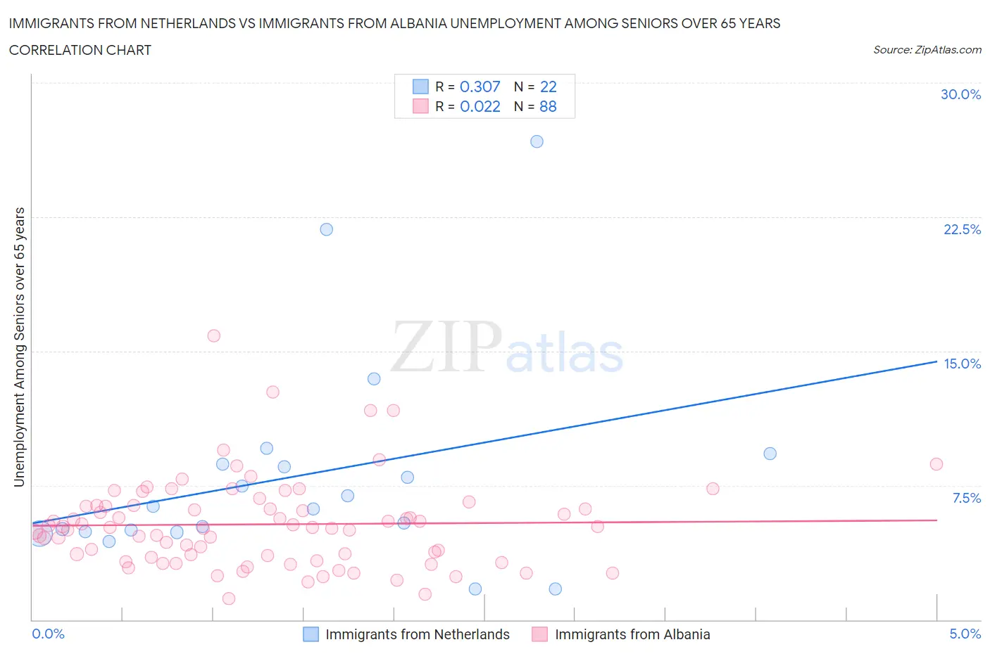 Immigrants from Netherlands vs Immigrants from Albania Unemployment Among Seniors over 65 years