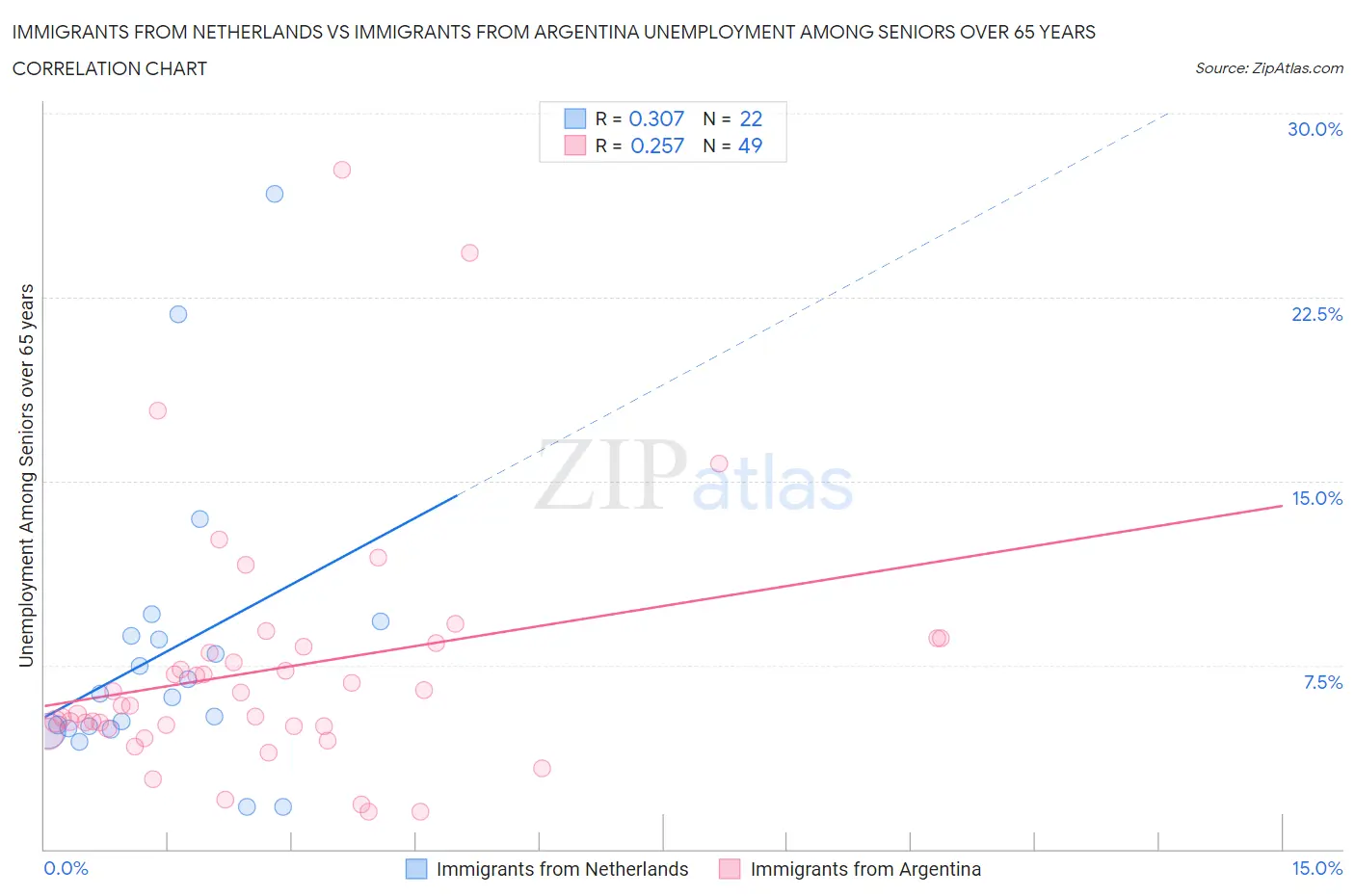 Immigrants from Netherlands vs Immigrants from Argentina Unemployment Among Seniors over 65 years