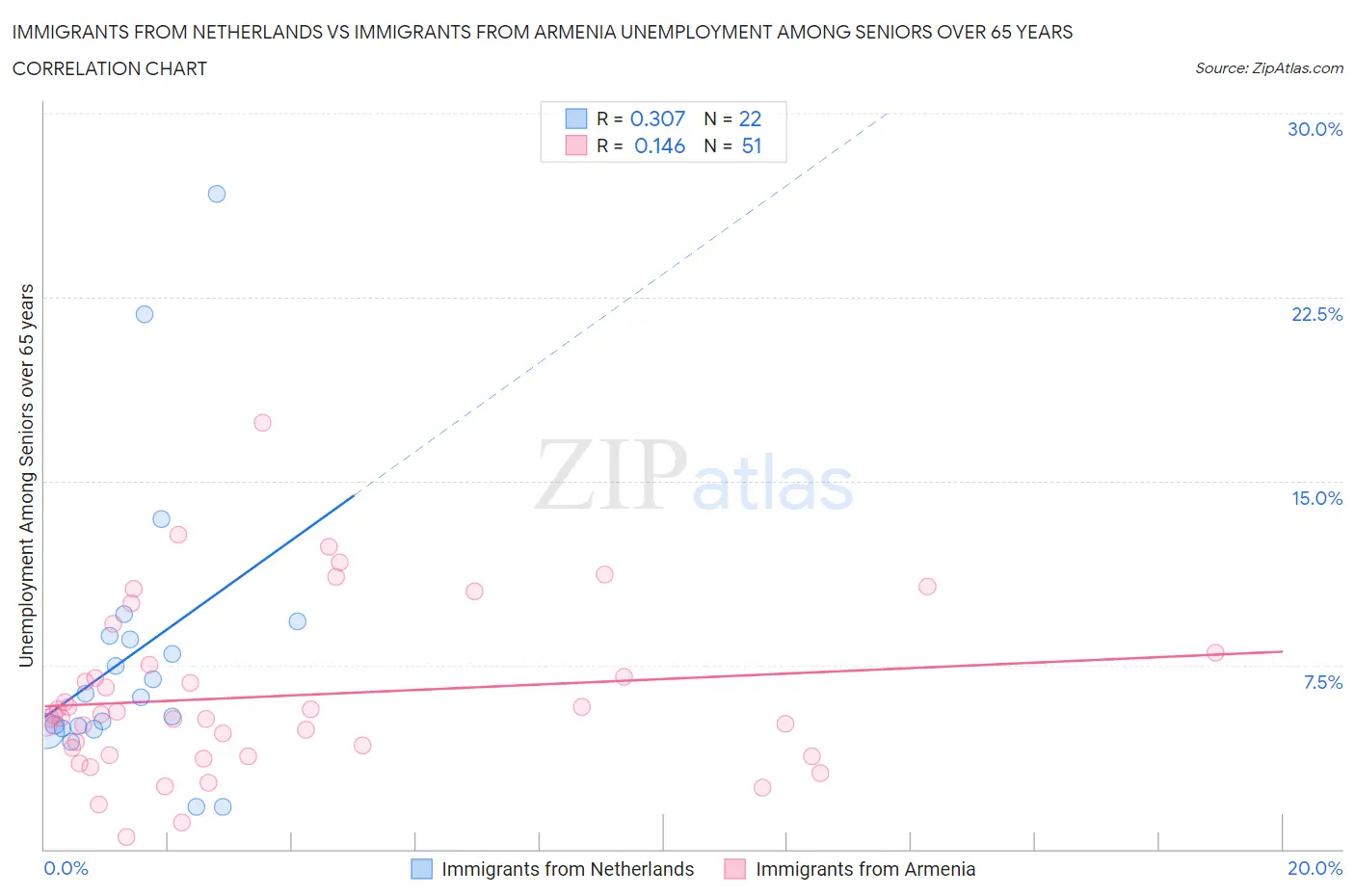 Immigrants from Netherlands vs Immigrants from Armenia Unemployment Among Seniors over 65 years