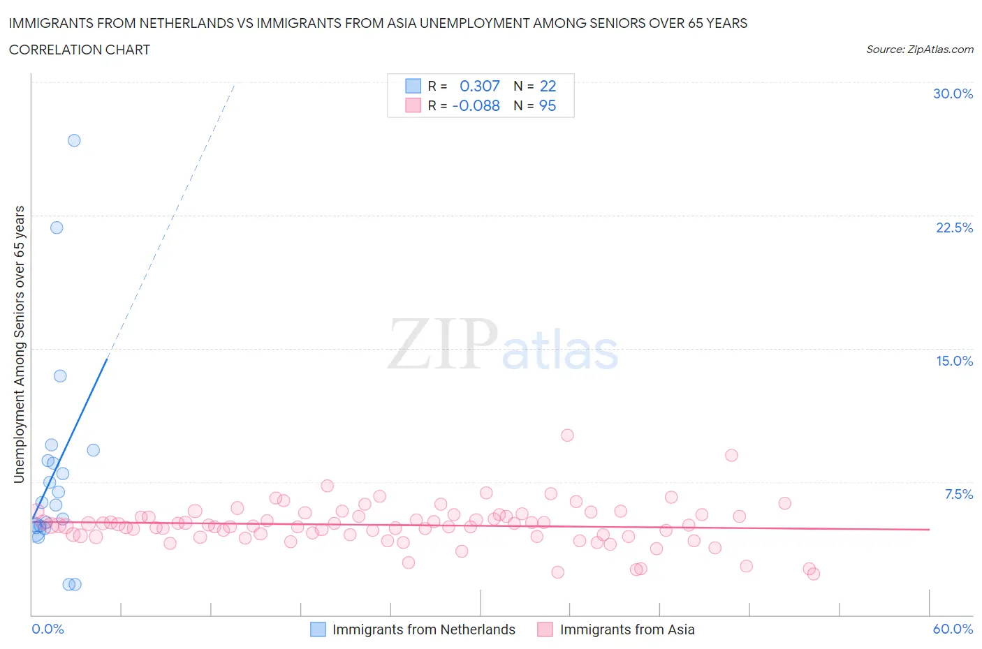 Immigrants from Netherlands vs Immigrants from Asia Unemployment Among Seniors over 65 years