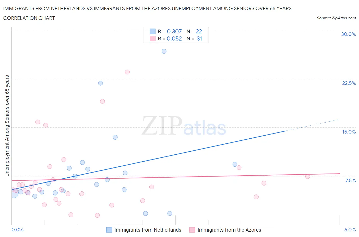 Immigrants from Netherlands vs Immigrants from the Azores Unemployment Among Seniors over 65 years