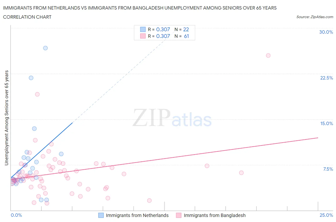 Immigrants from Netherlands vs Immigrants from Bangladesh Unemployment Among Seniors over 65 years