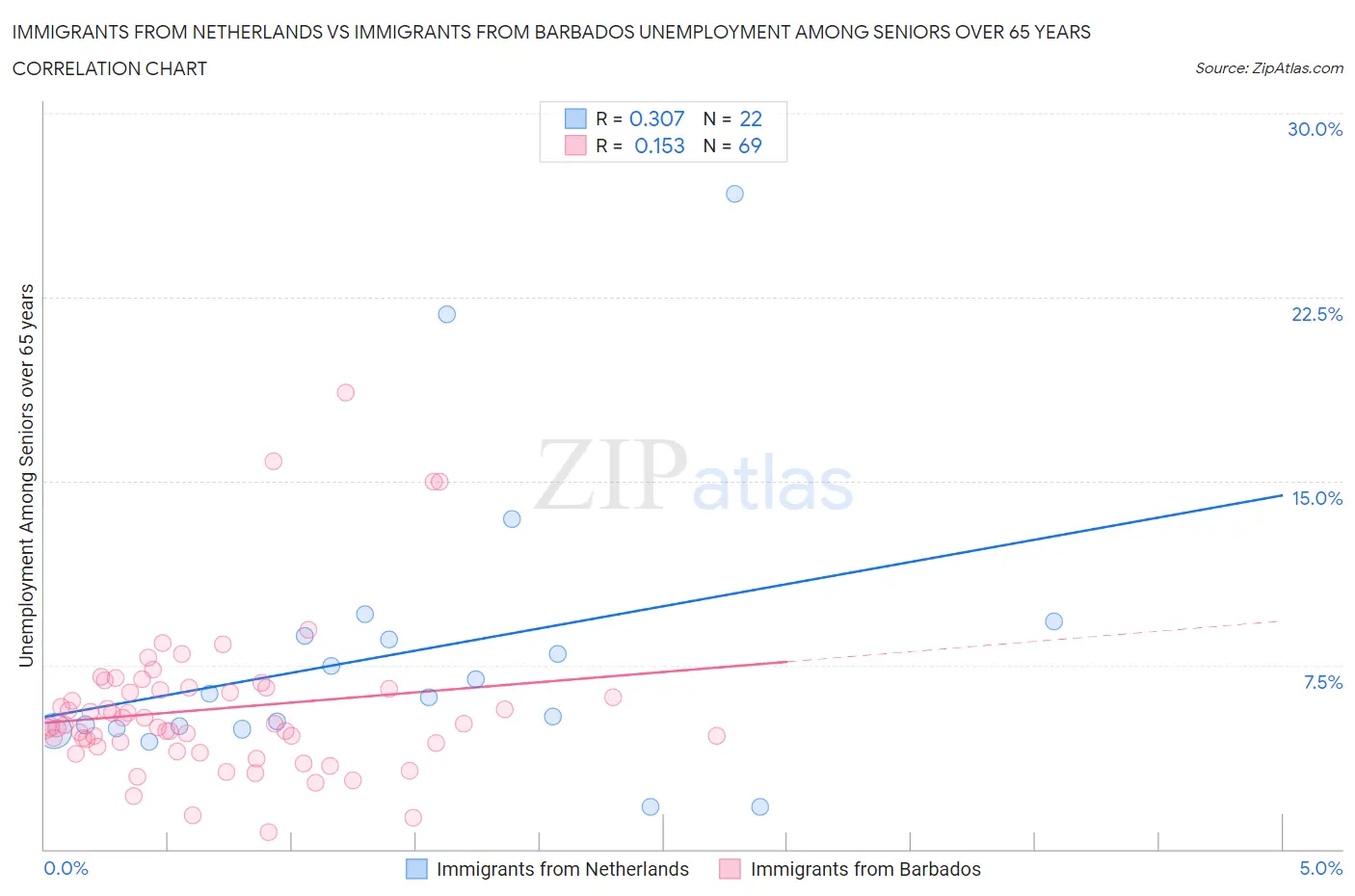 Immigrants from Netherlands vs Immigrants from Barbados Unemployment Among Seniors over 65 years