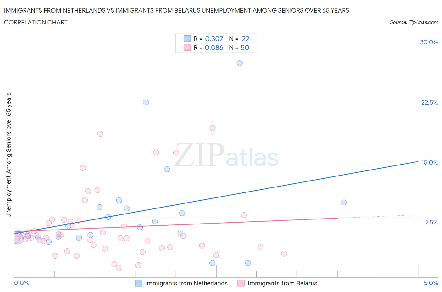 Immigrants from Netherlands vs Immigrants from Belarus Unemployment Among Seniors over 65 years