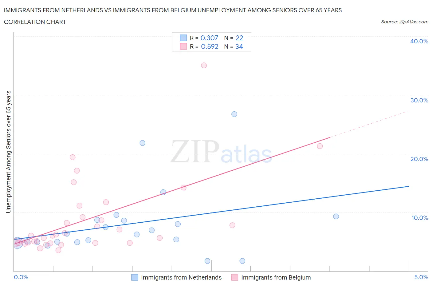 Immigrants from Netherlands vs Immigrants from Belgium Unemployment Among Seniors over 65 years