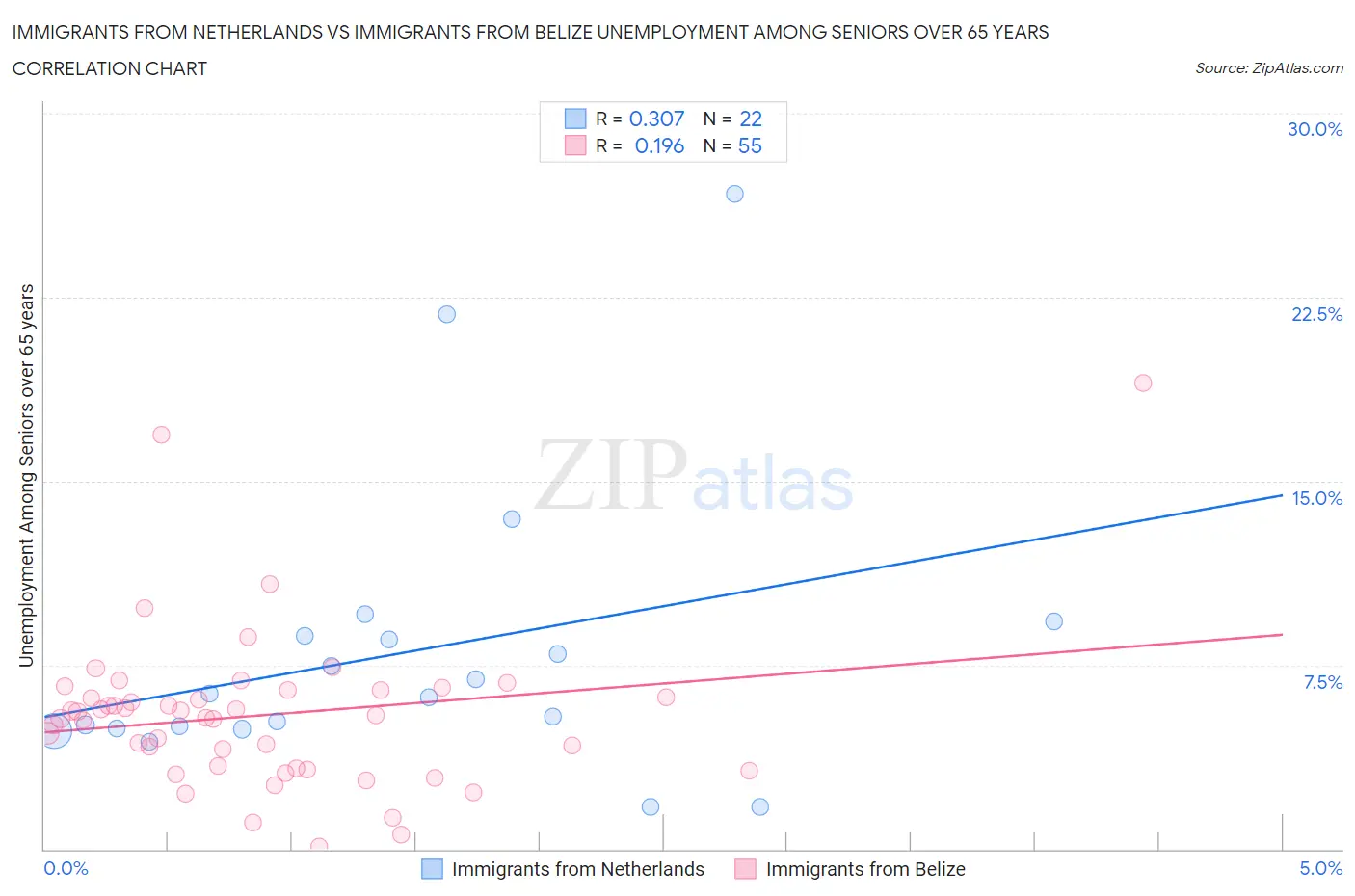 Immigrants from Netherlands vs Immigrants from Belize Unemployment Among Seniors over 65 years