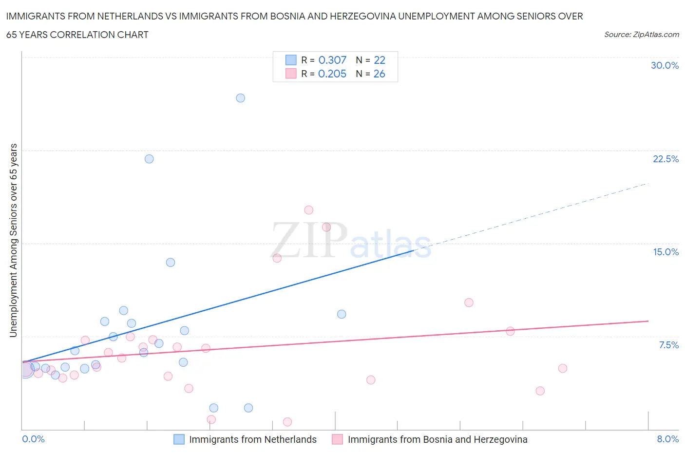 Immigrants from Netherlands vs Immigrants from Bosnia and Herzegovina Unemployment Among Seniors over 65 years