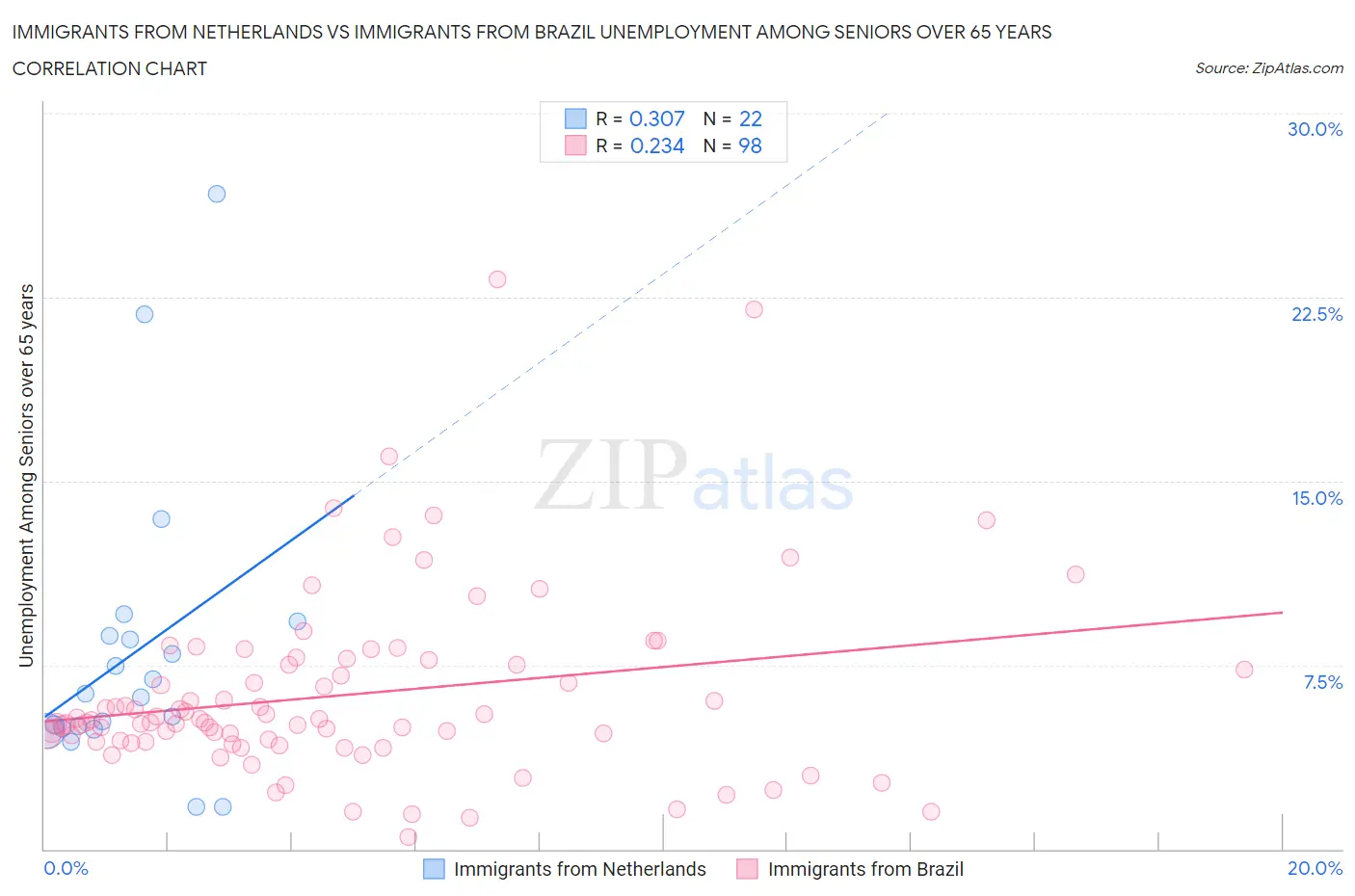 Immigrants from Netherlands vs Immigrants from Brazil Unemployment Among Seniors over 65 years