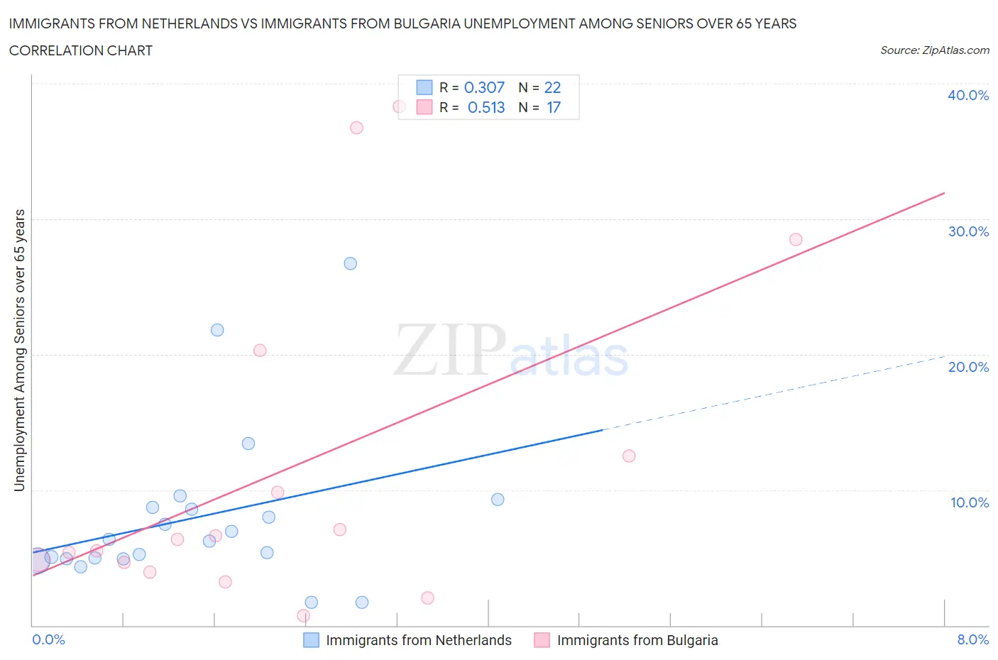 Immigrants from Netherlands vs Immigrants from Bulgaria Unemployment Among Seniors over 65 years