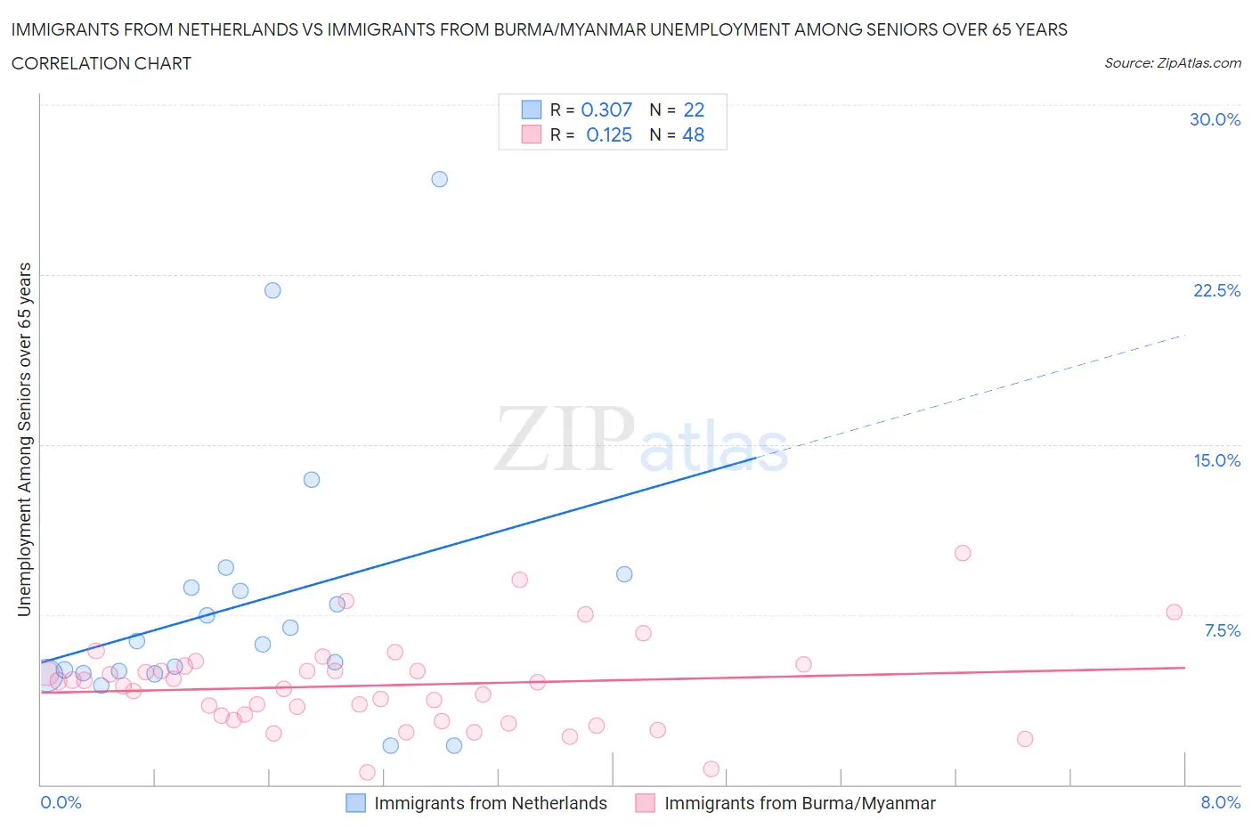 Immigrants from Netherlands vs Immigrants from Burma/Myanmar Unemployment Among Seniors over 65 years