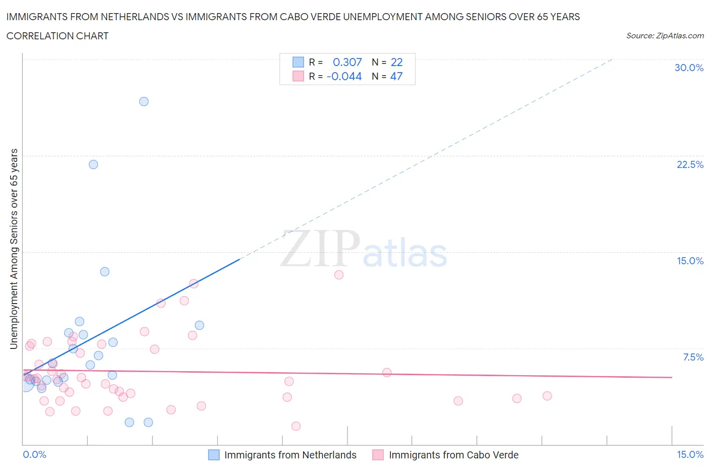 Immigrants from Netherlands vs Immigrants from Cabo Verde Unemployment Among Seniors over 65 years