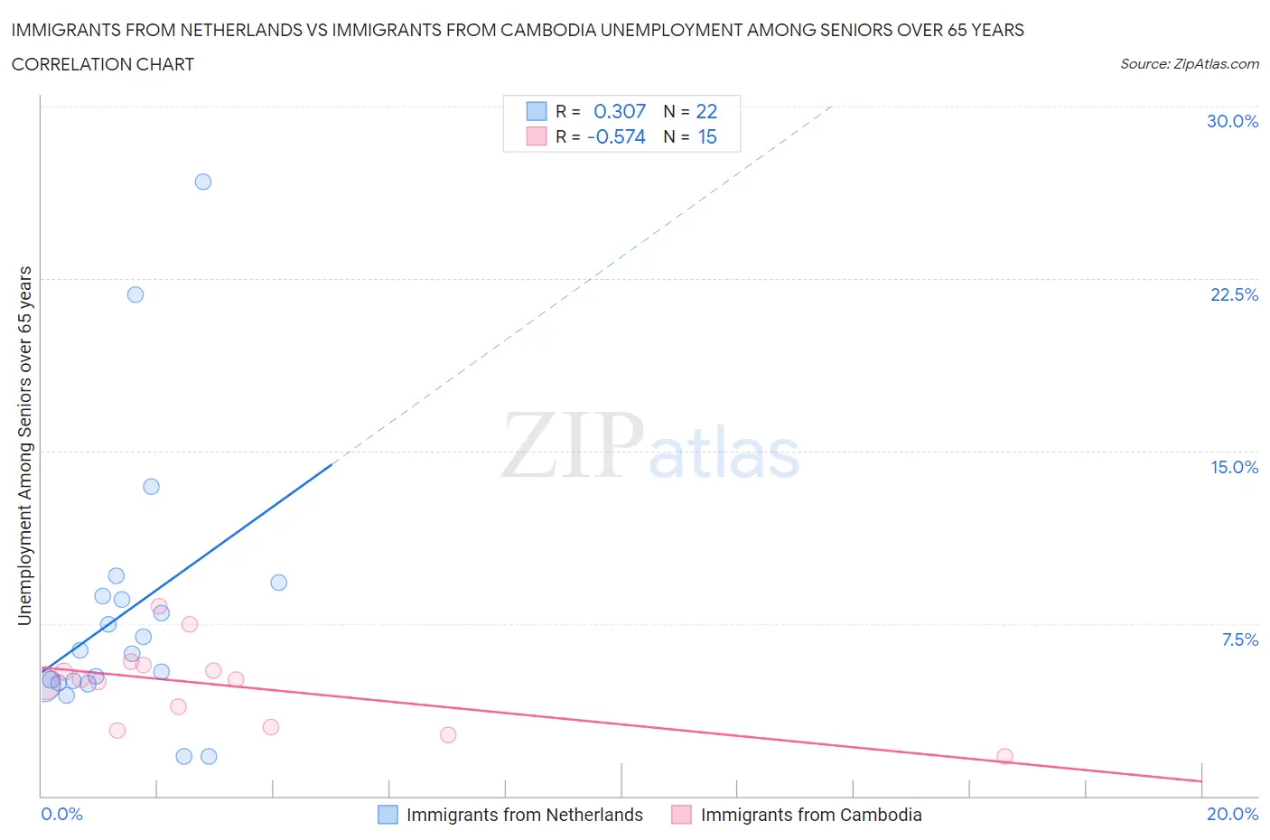 Immigrants from Netherlands vs Immigrants from Cambodia Unemployment Among Seniors over 65 years