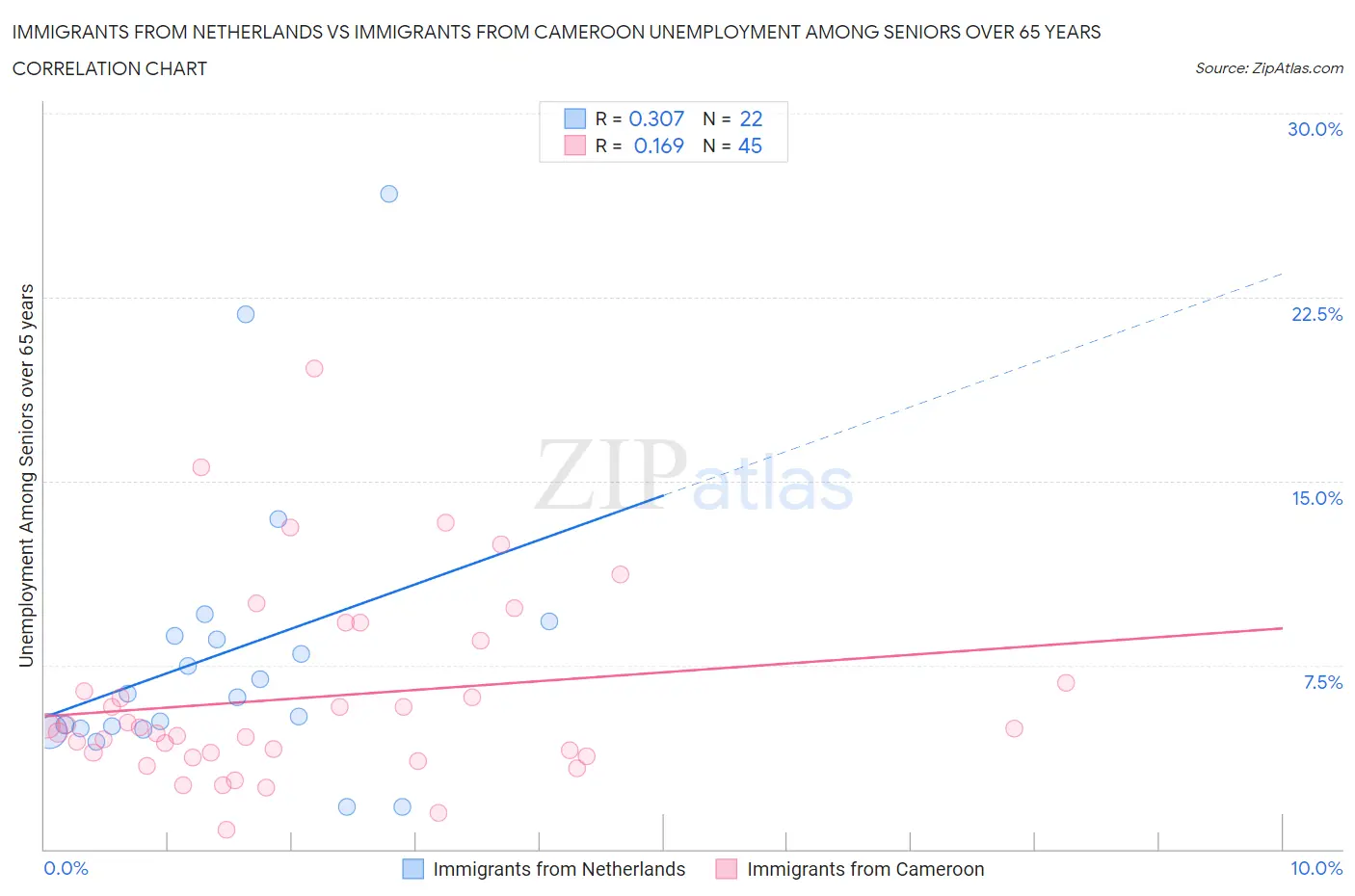 Immigrants from Netherlands vs Immigrants from Cameroon Unemployment Among Seniors over 65 years