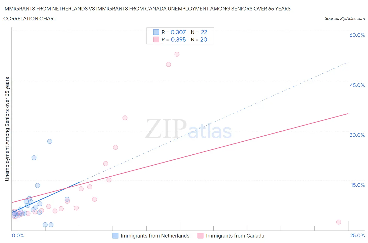 Immigrants from Netherlands vs Immigrants from Canada Unemployment Among Seniors over 65 years
