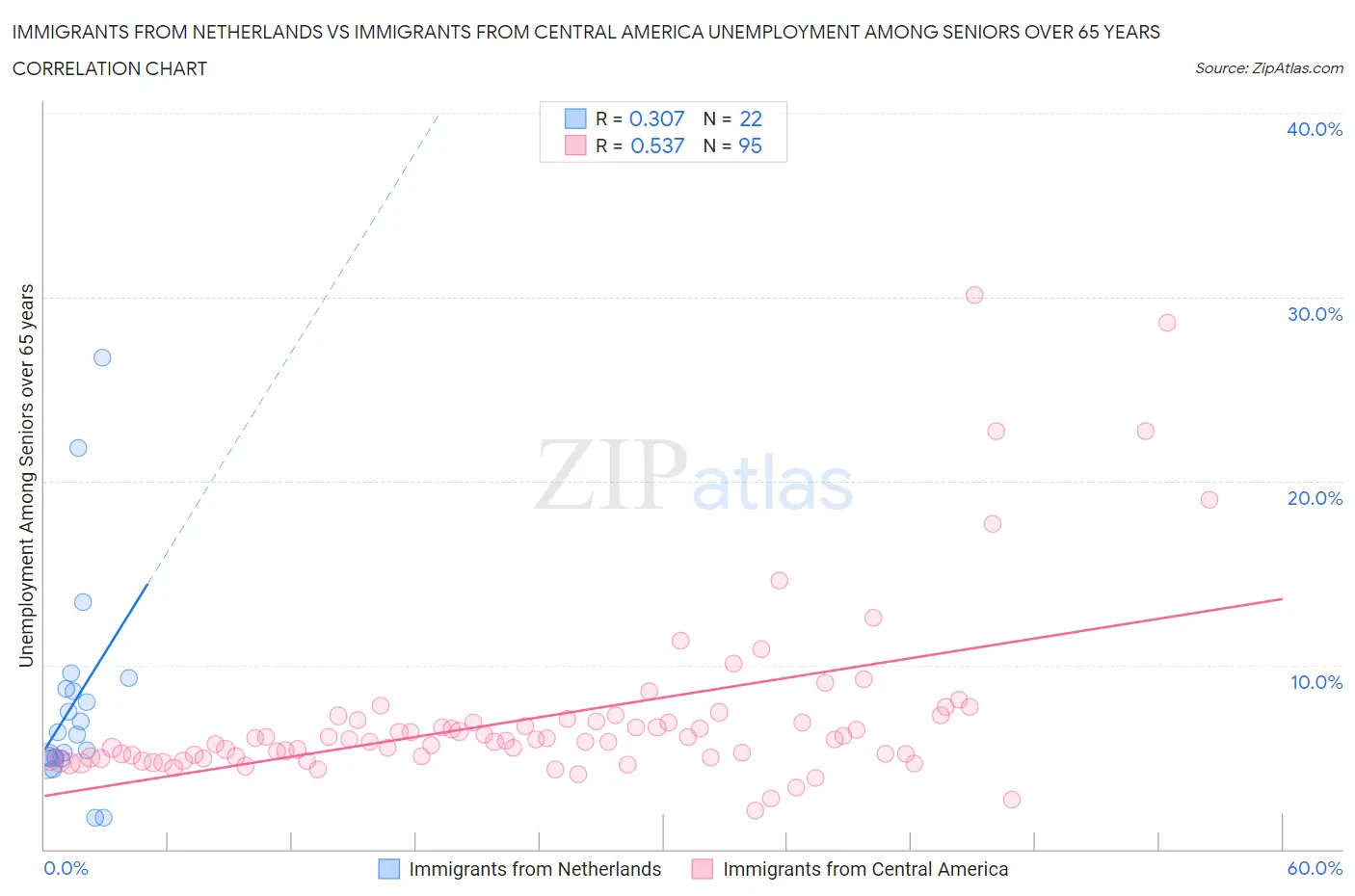 Immigrants from Netherlands vs Immigrants from Central America Unemployment Among Seniors over 65 years