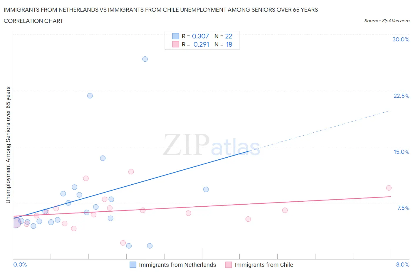 Immigrants from Netherlands vs Immigrants from Chile Unemployment Among Seniors over 65 years