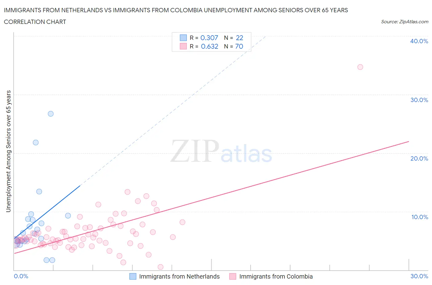 Immigrants from Netherlands vs Immigrants from Colombia Unemployment Among Seniors over 65 years