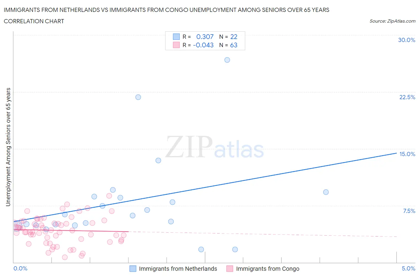 Immigrants from Netherlands vs Immigrants from Congo Unemployment Among Seniors over 65 years
