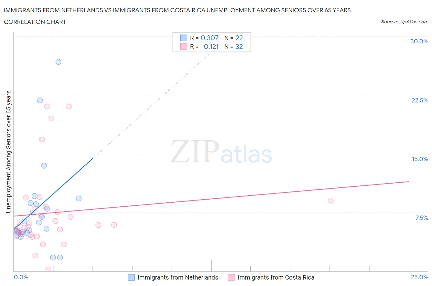 Immigrants from Netherlands vs Immigrants from Costa Rica Unemployment Among Seniors over 65 years