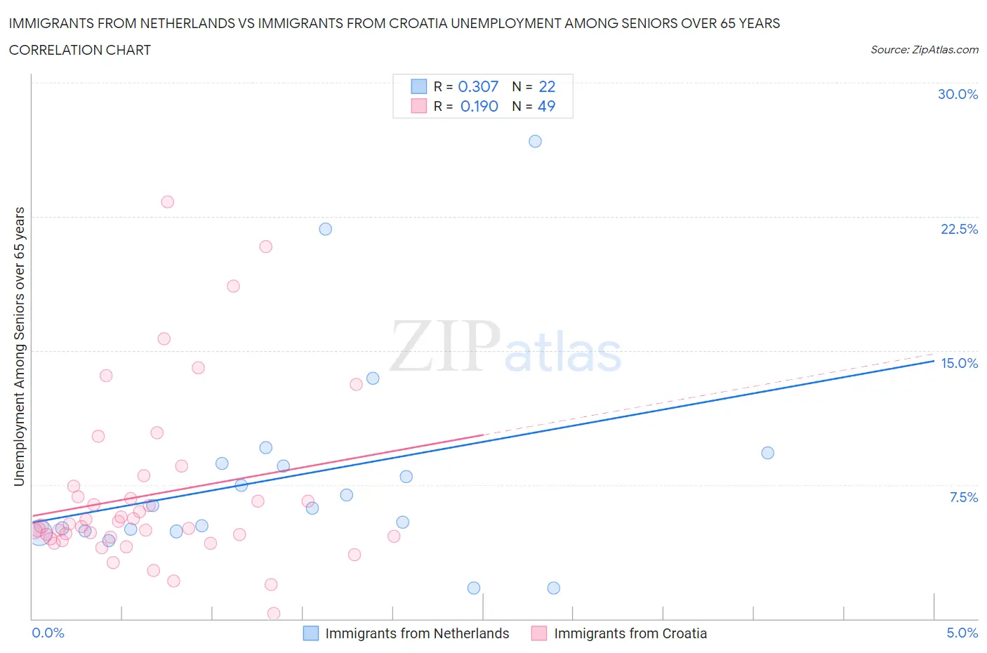 Immigrants from Netherlands vs Immigrants from Croatia Unemployment Among Seniors over 65 years