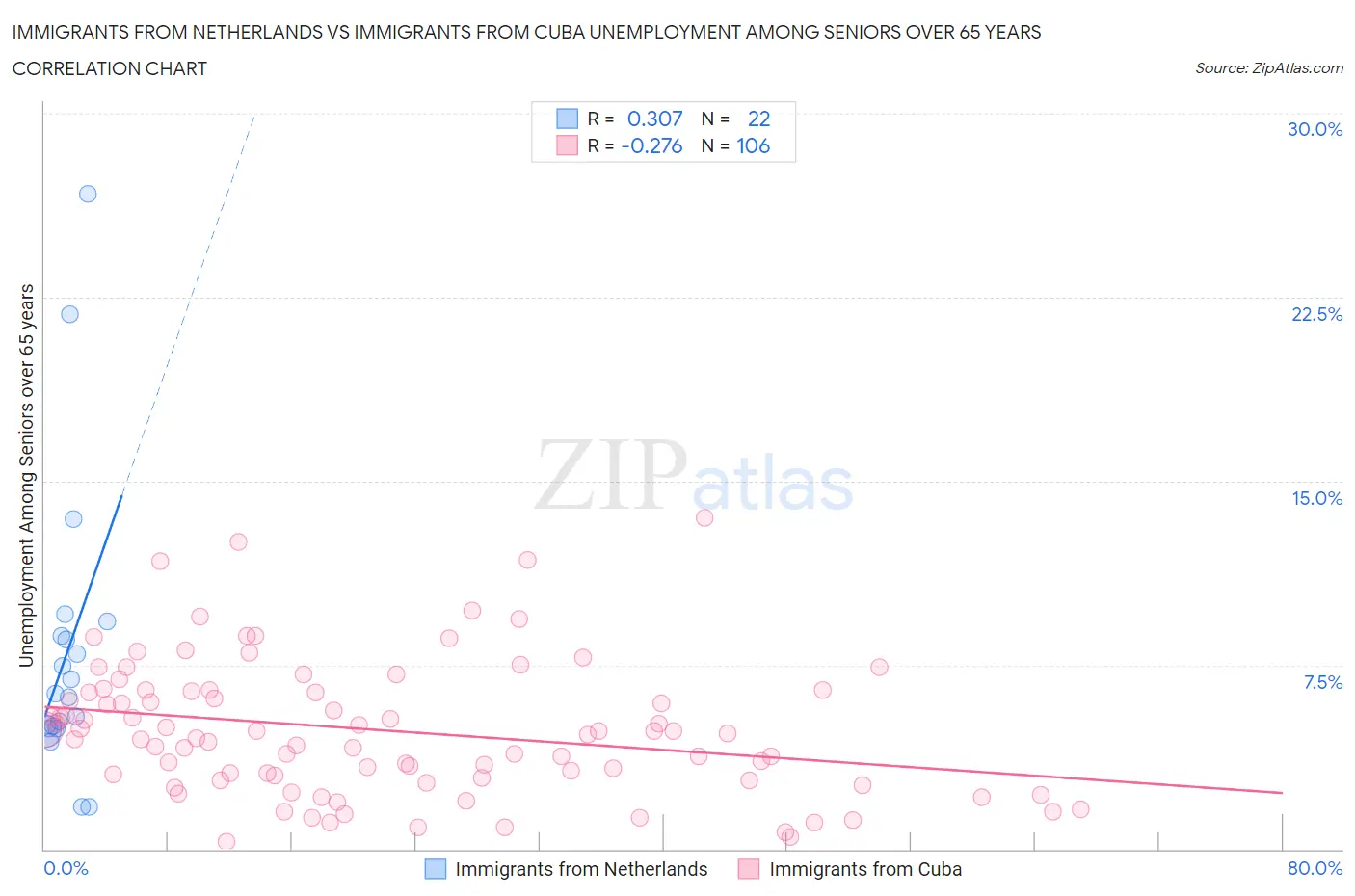 Immigrants from Netherlands vs Immigrants from Cuba Unemployment Among Seniors over 65 years
