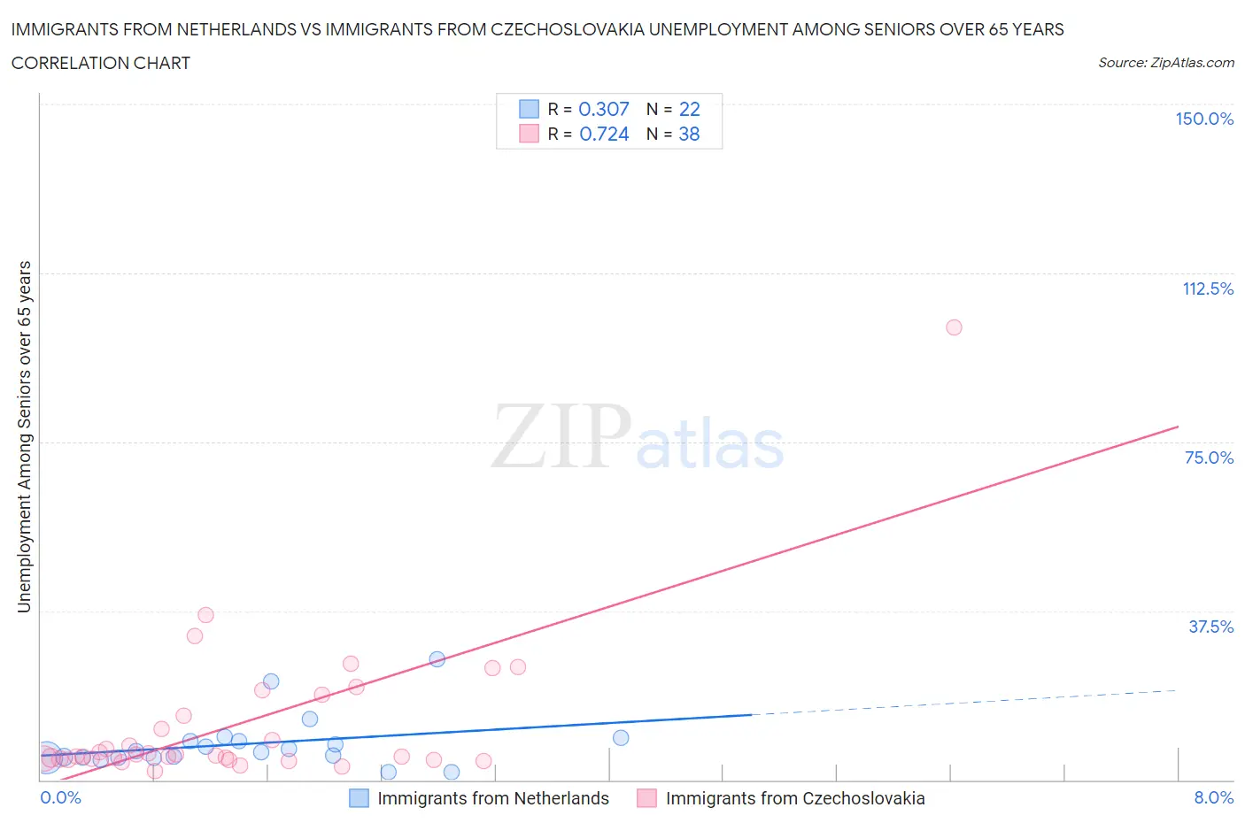 Immigrants from Netherlands vs Immigrants from Czechoslovakia Unemployment Among Seniors over 65 years