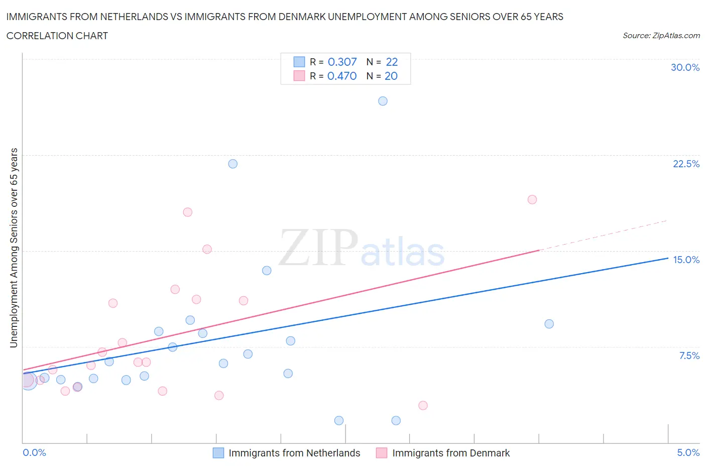 Immigrants from Netherlands vs Immigrants from Denmark Unemployment Among Seniors over 65 years