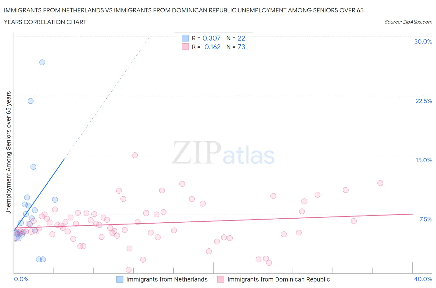 Immigrants from Netherlands vs Immigrants from Dominican Republic Unemployment Among Seniors over 65 years