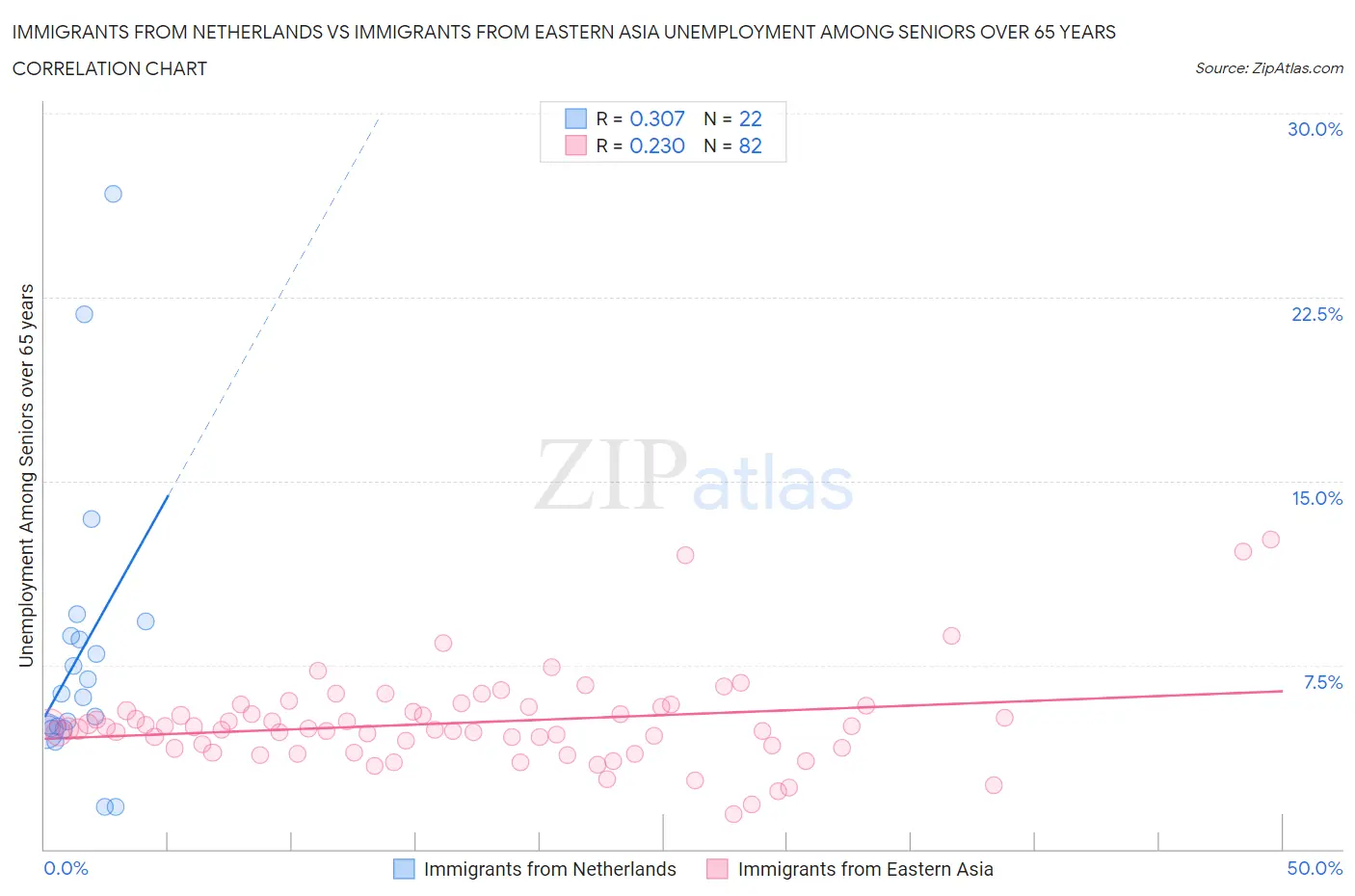 Immigrants from Netherlands vs Immigrants from Eastern Asia Unemployment Among Seniors over 65 years