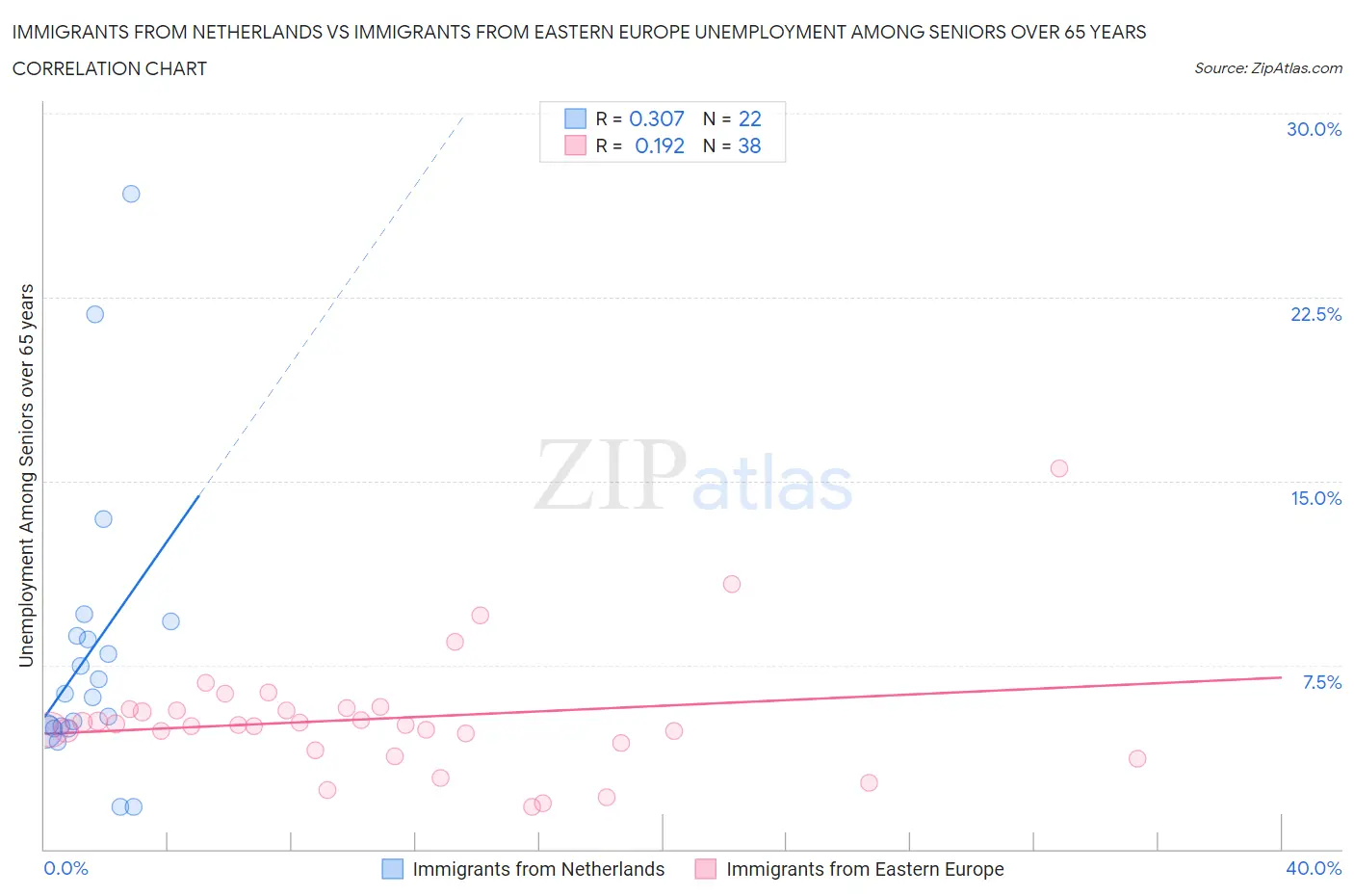 Immigrants from Netherlands vs Immigrants from Eastern Europe Unemployment Among Seniors over 65 years