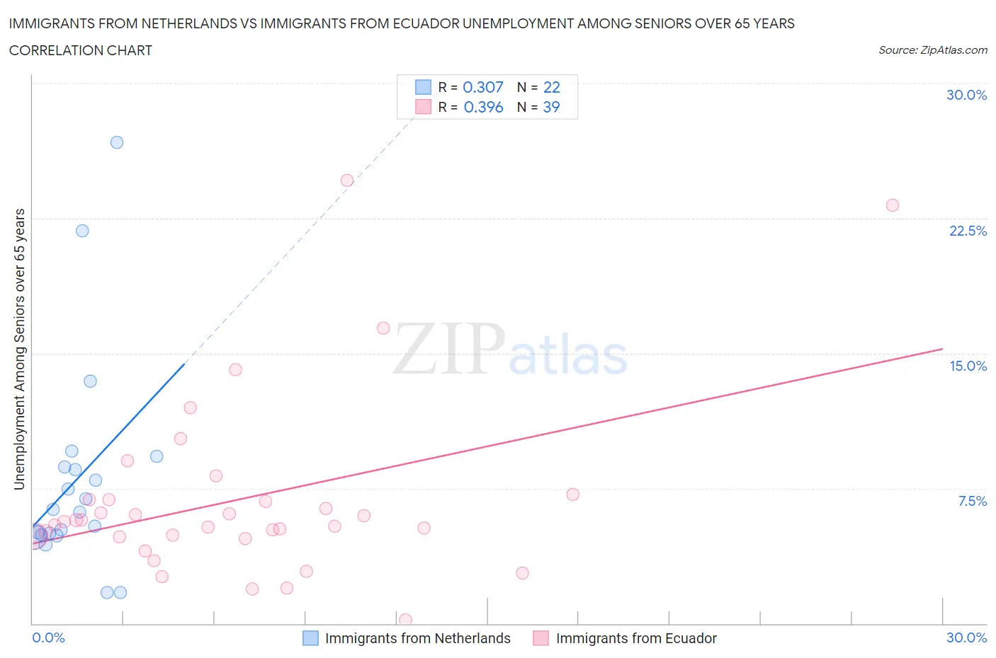 Immigrants from Netherlands vs Immigrants from Ecuador Unemployment Among Seniors over 65 years