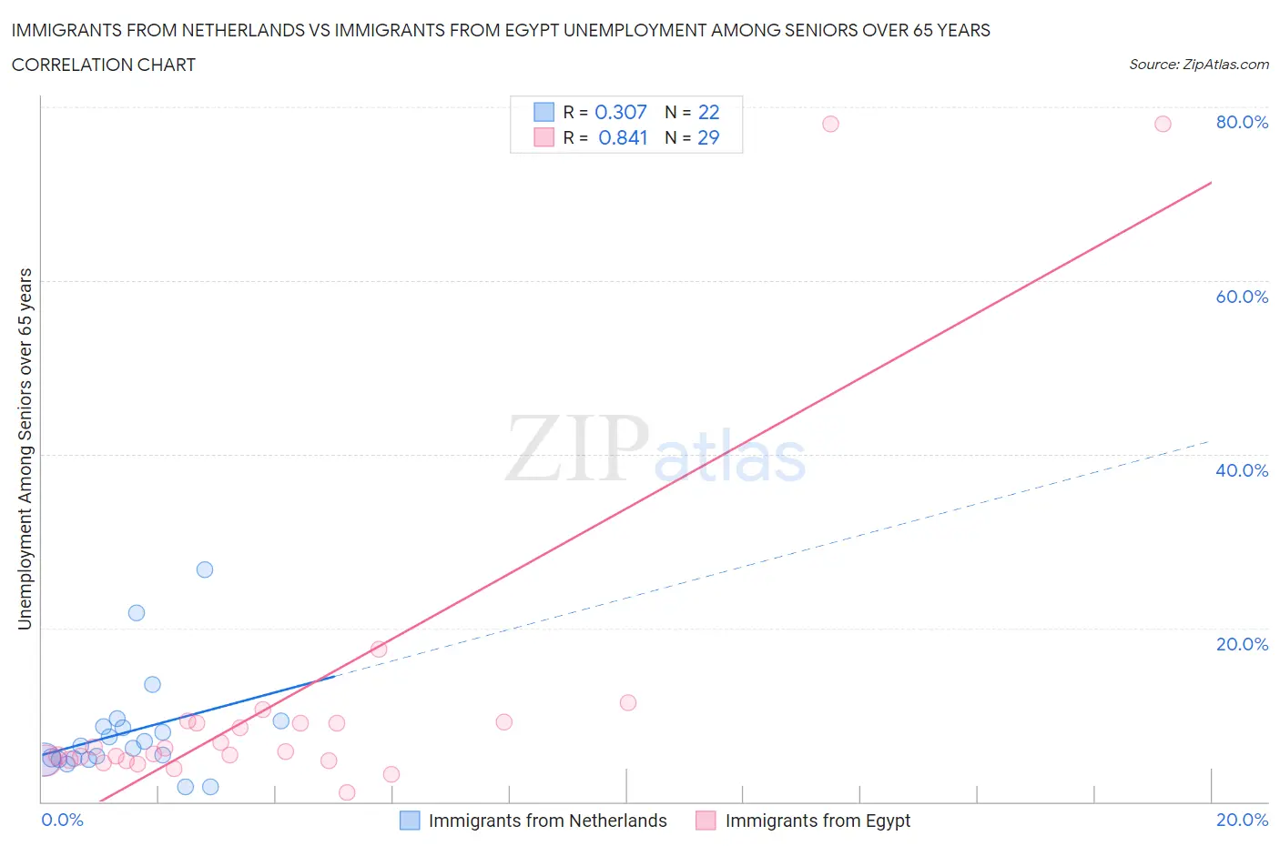Immigrants from Netherlands vs Immigrants from Egypt Unemployment Among Seniors over 65 years