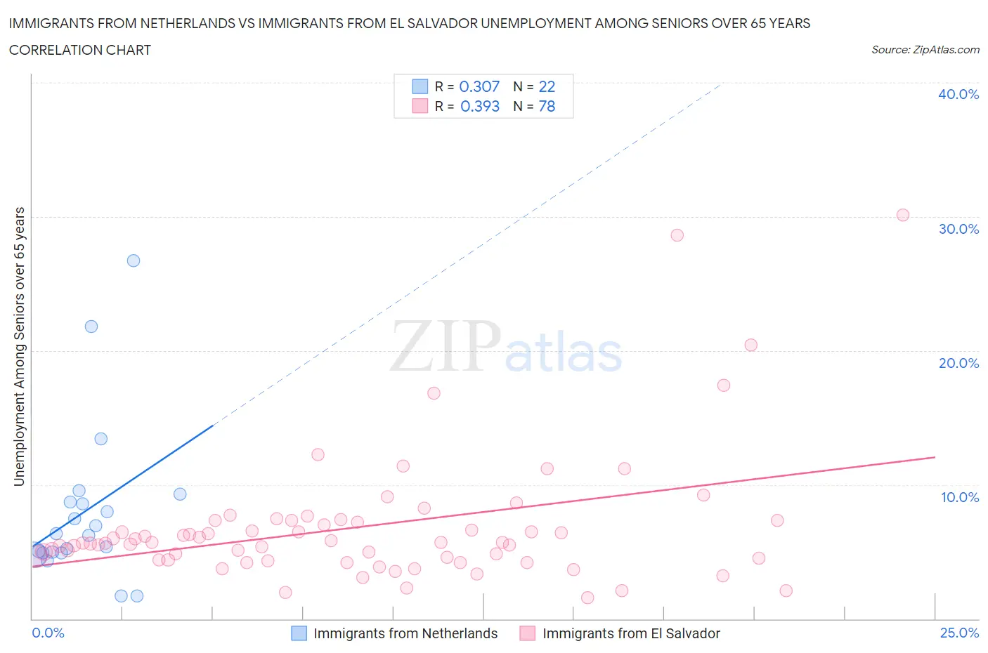 Immigrants from Netherlands vs Immigrants from El Salvador Unemployment Among Seniors over 65 years