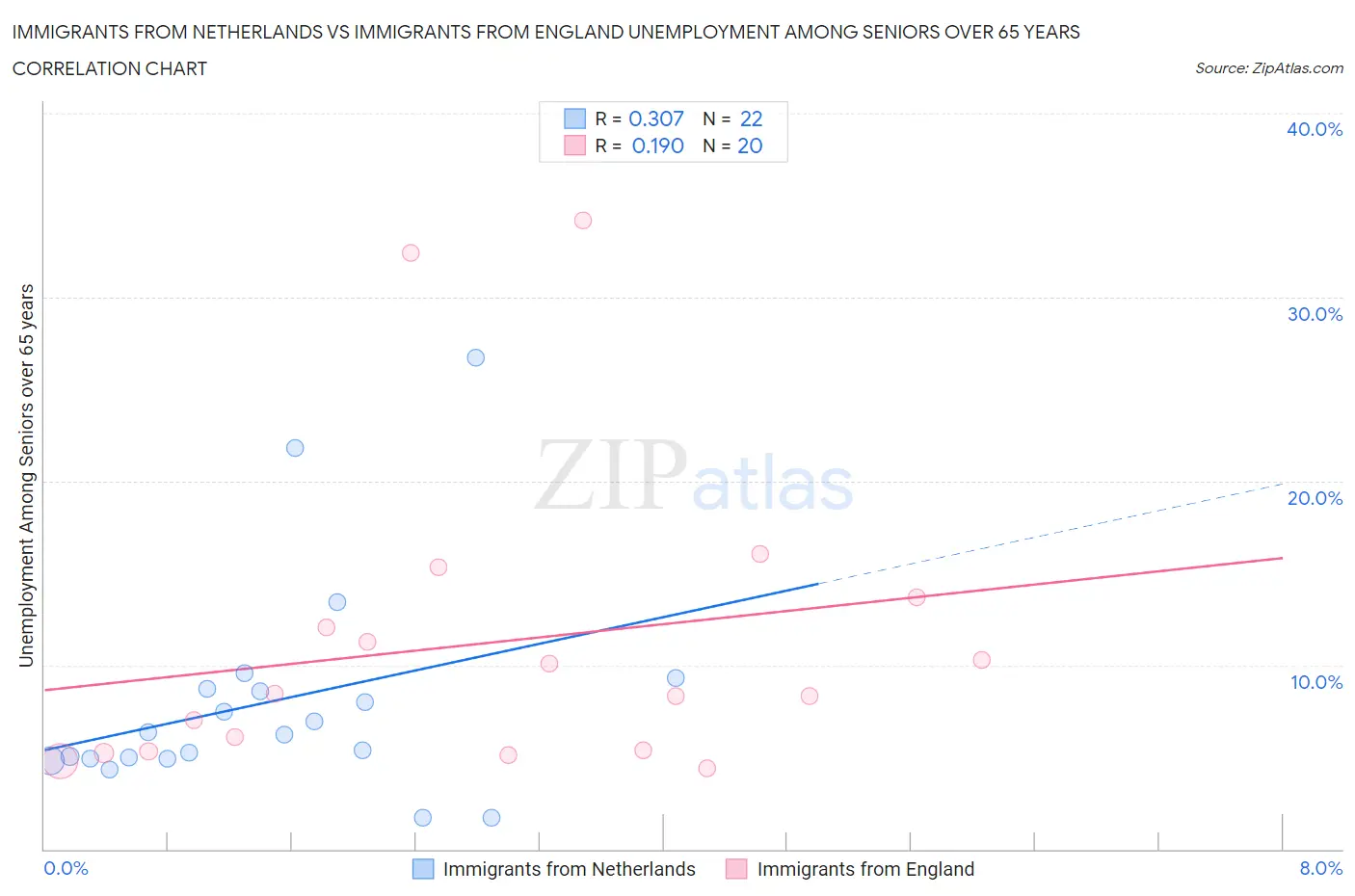 Immigrants from Netherlands vs Immigrants from England Unemployment Among Seniors over 65 years